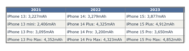 宏伟苹果15维修站分享iPhone15电池容量有多少